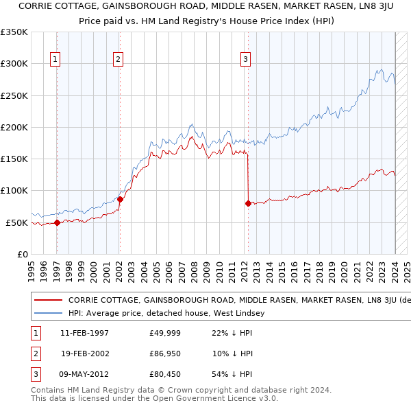 CORRIE COTTAGE, GAINSBOROUGH ROAD, MIDDLE RASEN, MARKET RASEN, LN8 3JU: Price paid vs HM Land Registry's House Price Index