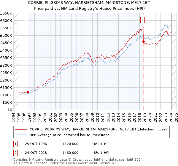 CORRIE, PILGRIMS WAY, HARRIETSHAM, MAIDSTONE, ME17 1BT: Price paid vs HM Land Registry's House Price Index
