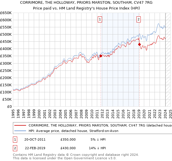 CORRIMORE, THE HOLLOWAY, PRIORS MARSTON, SOUTHAM, CV47 7RG: Price paid vs HM Land Registry's House Price Index