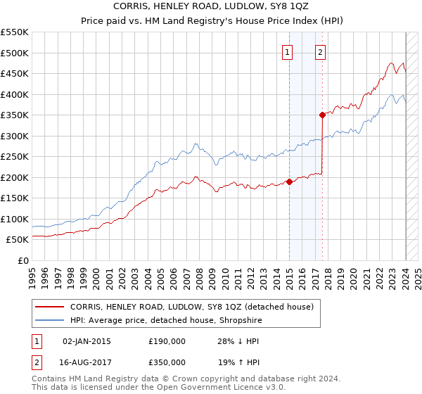 CORRIS, HENLEY ROAD, LUDLOW, SY8 1QZ: Price paid vs HM Land Registry's House Price Index