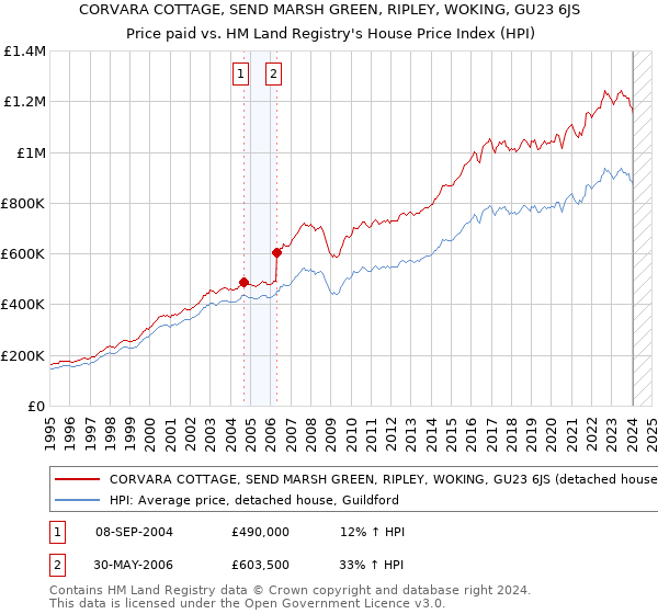 CORVARA COTTAGE, SEND MARSH GREEN, RIPLEY, WOKING, GU23 6JS: Price paid vs HM Land Registry's House Price Index
