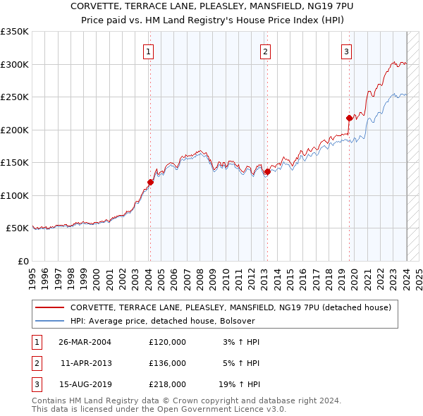 CORVETTE, TERRACE LANE, PLEASLEY, MANSFIELD, NG19 7PU: Price paid vs HM Land Registry's House Price Index