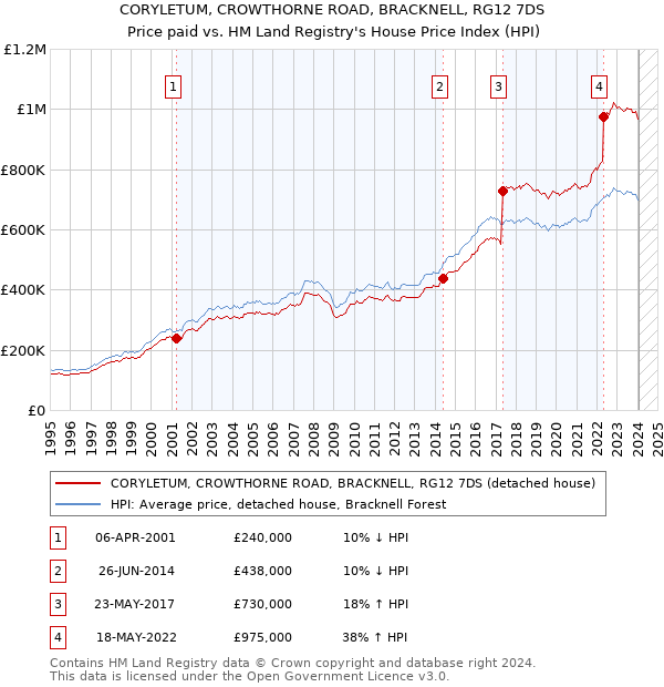 CORYLETUM, CROWTHORNE ROAD, BRACKNELL, RG12 7DS: Price paid vs HM Land Registry's House Price Index