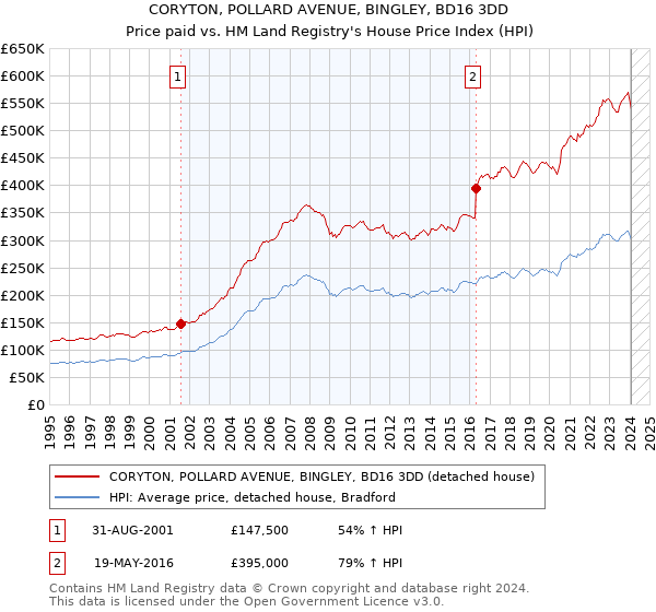 CORYTON, POLLARD AVENUE, BINGLEY, BD16 3DD: Price paid vs HM Land Registry's House Price Index