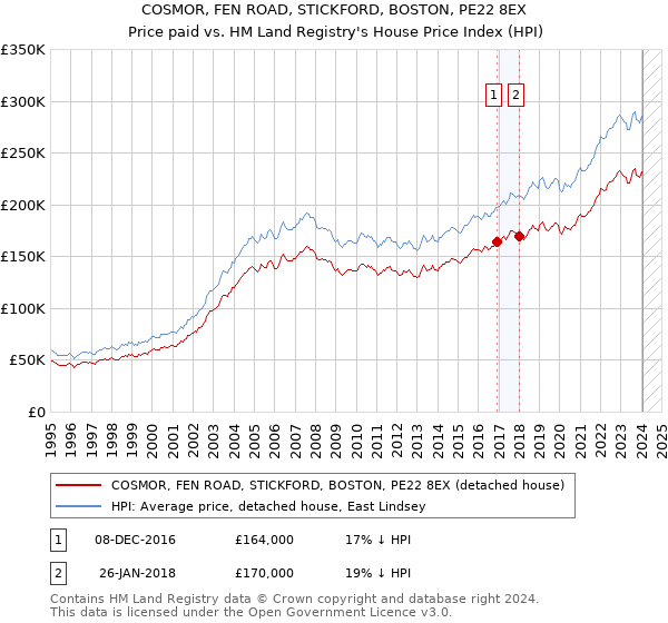 COSMOR, FEN ROAD, STICKFORD, BOSTON, PE22 8EX: Price paid vs HM Land Registry's House Price Index