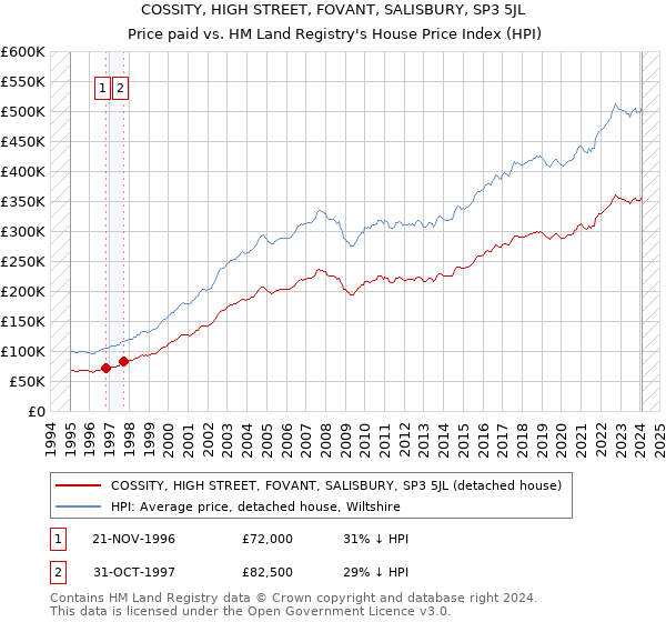 COSSITY, HIGH STREET, FOVANT, SALISBURY, SP3 5JL: Price paid vs HM Land Registry's House Price Index