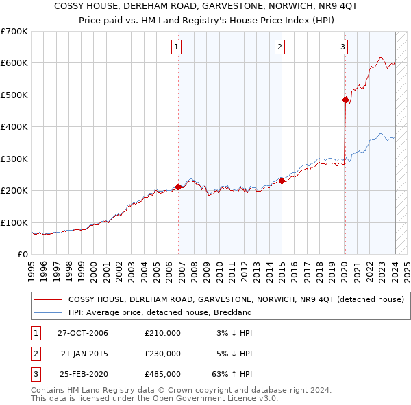 COSSY HOUSE, DEREHAM ROAD, GARVESTONE, NORWICH, NR9 4QT: Price paid vs HM Land Registry's House Price Index