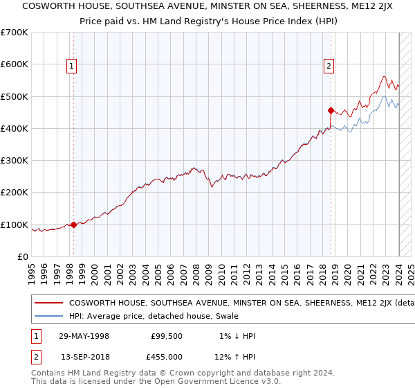 COSWORTH HOUSE, SOUTHSEA AVENUE, MINSTER ON SEA, SHEERNESS, ME12 2JX: Price paid vs HM Land Registry's House Price Index