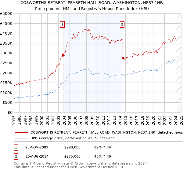 COSWORTHS RETREAT, PEARETH HALL ROAD, WASHINGTON, NE37 1NR: Price paid vs HM Land Registry's House Price Index