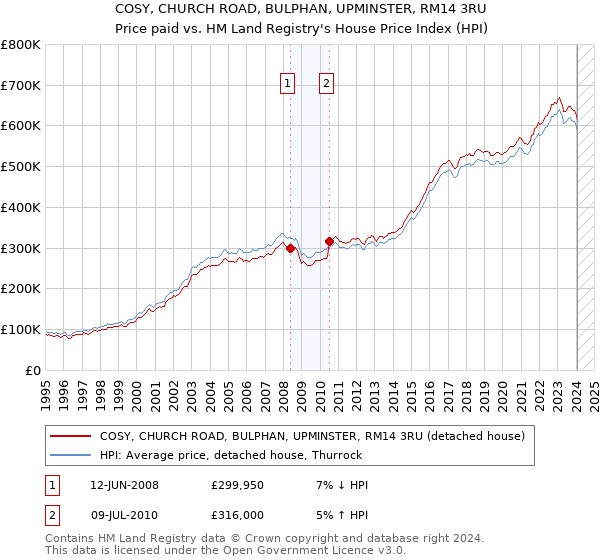 COSY, CHURCH ROAD, BULPHAN, UPMINSTER, RM14 3RU: Price paid vs HM Land Registry's House Price Index