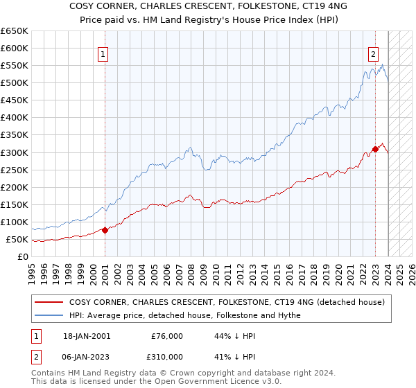 COSY CORNER, CHARLES CRESCENT, FOLKESTONE, CT19 4NG: Price paid vs HM Land Registry's House Price Index