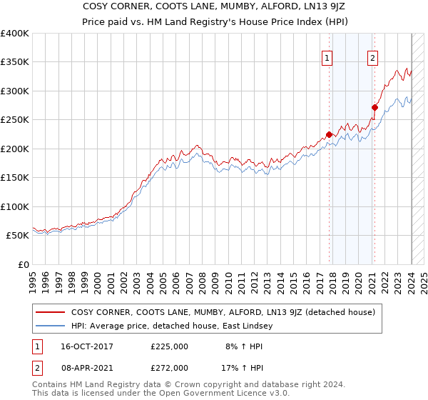 COSY CORNER, COOTS LANE, MUMBY, ALFORD, LN13 9JZ: Price paid vs HM Land Registry's House Price Index