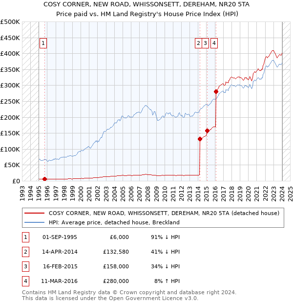 COSY CORNER, NEW ROAD, WHISSONSETT, DEREHAM, NR20 5TA: Price paid vs HM Land Registry's House Price Index