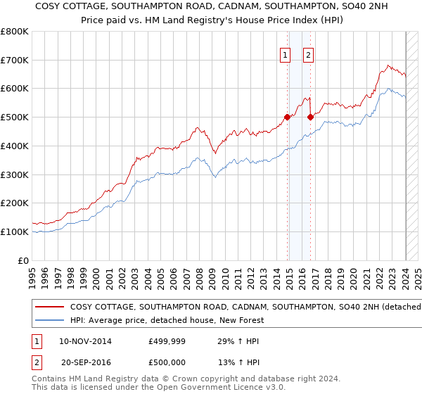 COSY COTTAGE, SOUTHAMPTON ROAD, CADNAM, SOUTHAMPTON, SO40 2NH: Price paid vs HM Land Registry's House Price Index