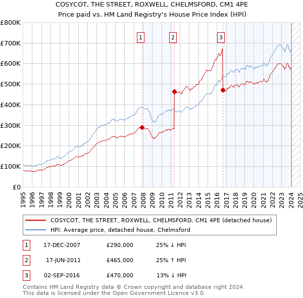 COSYCOT, THE STREET, ROXWELL, CHELMSFORD, CM1 4PE: Price paid vs HM Land Registry's House Price Index