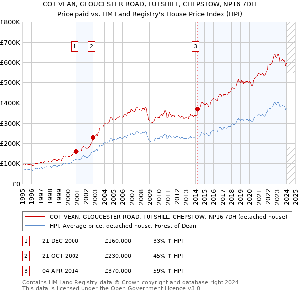 COT VEAN, GLOUCESTER ROAD, TUTSHILL, CHEPSTOW, NP16 7DH: Price paid vs HM Land Registry's House Price Index