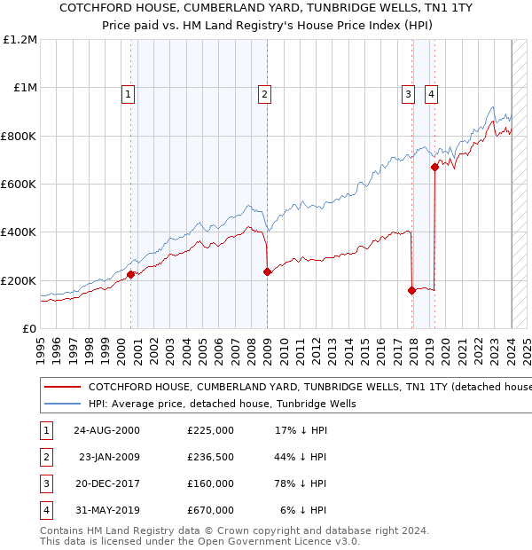 COTCHFORD HOUSE, CUMBERLAND YARD, TUNBRIDGE WELLS, TN1 1TY: Price paid vs HM Land Registry's House Price Index