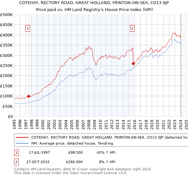 COTEHAY, RECTORY ROAD, GREAT HOLLAND, FRINTON-ON-SEA, CO13 0JP: Price paid vs HM Land Registry's House Price Index