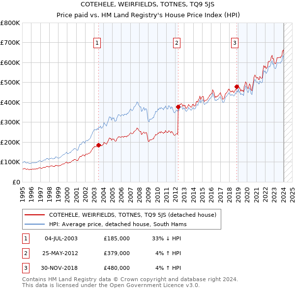 COTEHELE, WEIRFIELDS, TOTNES, TQ9 5JS: Price paid vs HM Land Registry's House Price Index