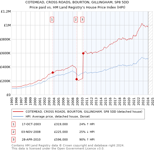 COTEMEAD, CROSS ROADS, BOURTON, GILLINGHAM, SP8 5DD: Price paid vs HM Land Registry's House Price Index