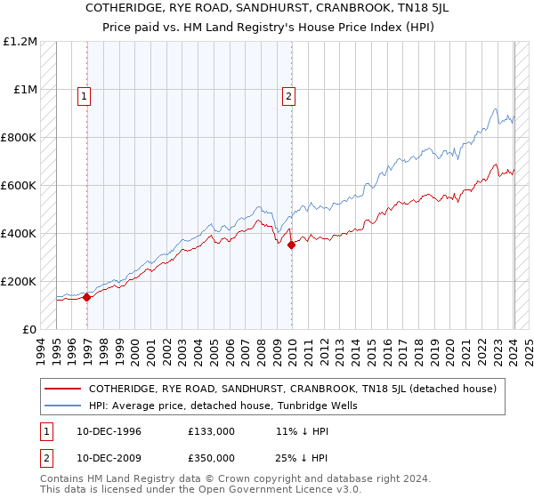COTHERIDGE, RYE ROAD, SANDHURST, CRANBROOK, TN18 5JL: Price paid vs HM Land Registry's House Price Index