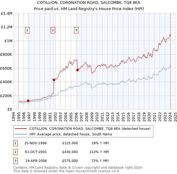 COTILLION, CORONATION ROAD, SALCOMBE, TQ8 8EA: Price paid vs HM Land Registry's House Price Index