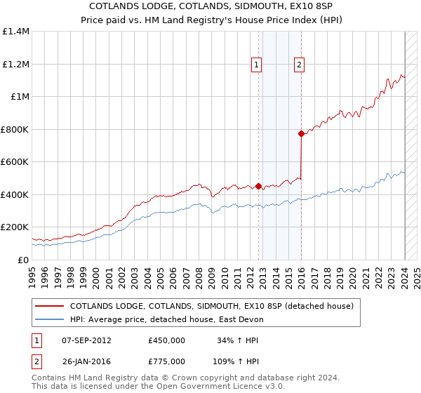 COTLANDS LODGE, COTLANDS, SIDMOUTH, EX10 8SP: Price paid vs HM Land Registry's House Price Index