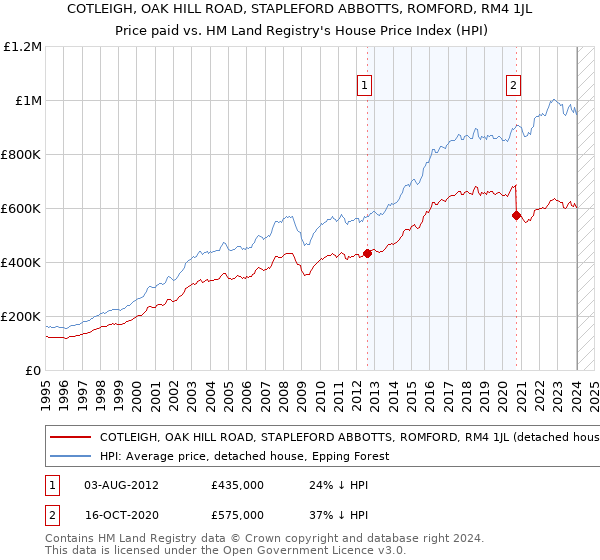 COTLEIGH, OAK HILL ROAD, STAPLEFORD ABBOTTS, ROMFORD, RM4 1JL: Price paid vs HM Land Registry's House Price Index