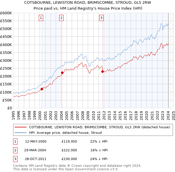 COTSBOURNE, LEWISTON ROAD, BRIMSCOMBE, STROUD, GL5 2RW: Price paid vs HM Land Registry's House Price Index