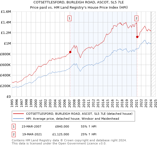 COTSETTLESFORD, BURLEIGH ROAD, ASCOT, SL5 7LE: Price paid vs HM Land Registry's House Price Index