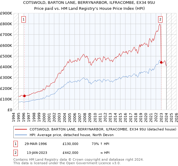COTSWOLD, BARTON LANE, BERRYNARBOR, ILFRACOMBE, EX34 9SU: Price paid vs HM Land Registry's House Price Index