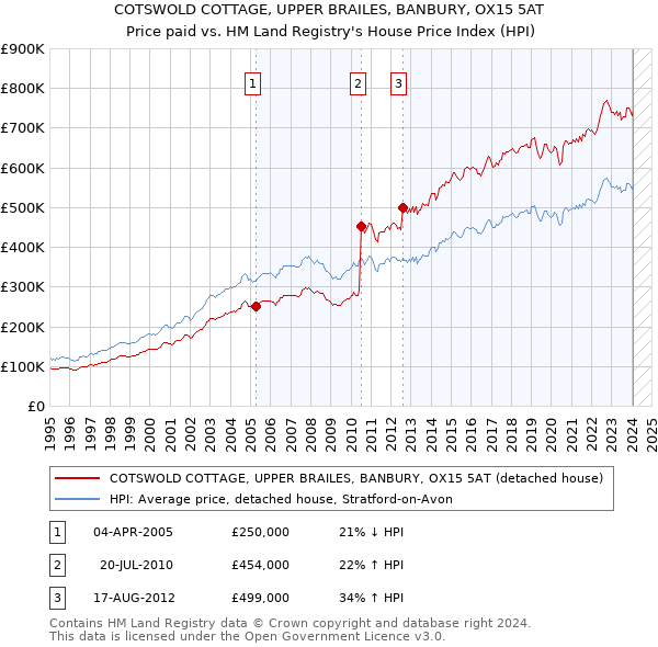 COTSWOLD COTTAGE, UPPER BRAILES, BANBURY, OX15 5AT: Price paid vs HM Land Registry's House Price Index