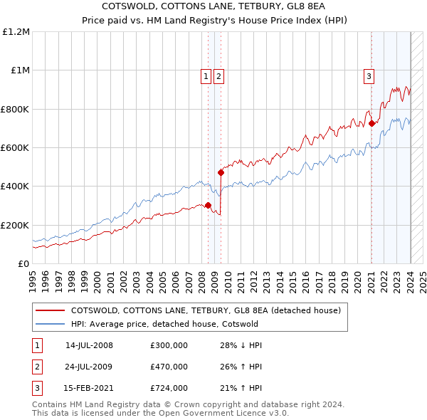 COTSWOLD, COTTONS LANE, TETBURY, GL8 8EA: Price paid vs HM Land Registry's House Price Index