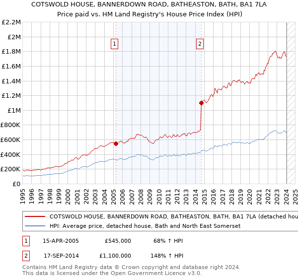 COTSWOLD HOUSE, BANNERDOWN ROAD, BATHEASTON, BATH, BA1 7LA: Price paid vs HM Land Registry's House Price Index