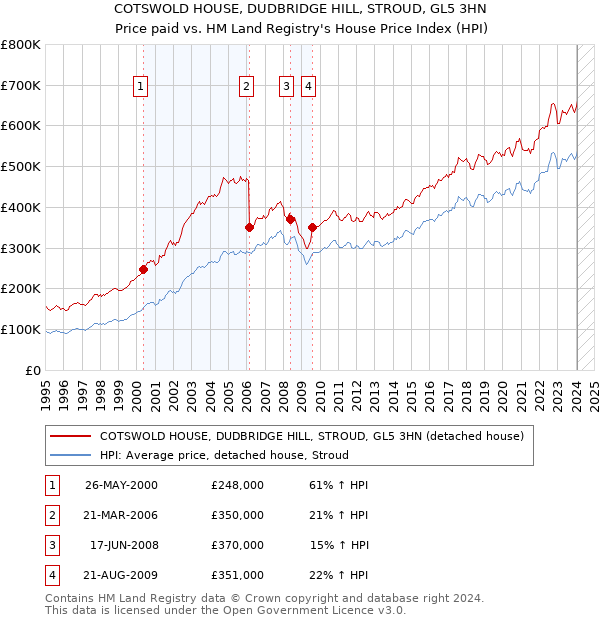 COTSWOLD HOUSE, DUDBRIDGE HILL, STROUD, GL5 3HN: Price paid vs HM Land Registry's House Price Index
