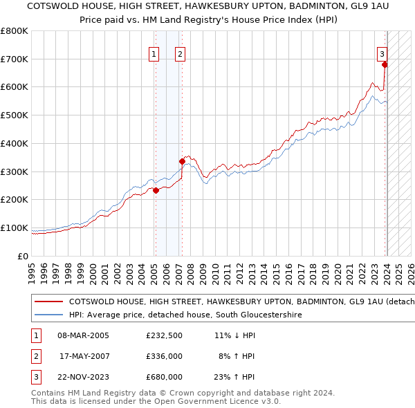 COTSWOLD HOUSE, HIGH STREET, HAWKESBURY UPTON, BADMINTON, GL9 1AU: Price paid vs HM Land Registry's House Price Index