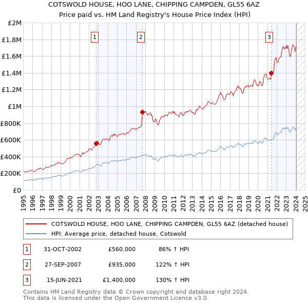 COTSWOLD HOUSE, HOO LANE, CHIPPING CAMPDEN, GL55 6AZ: Price paid vs HM Land Registry's House Price Index