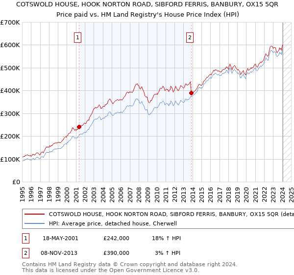 COTSWOLD HOUSE, HOOK NORTON ROAD, SIBFORD FERRIS, BANBURY, OX15 5QR: Price paid vs HM Land Registry's House Price Index