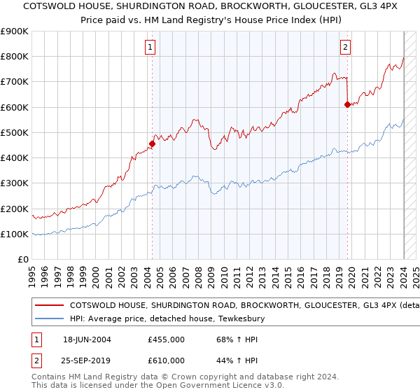 COTSWOLD HOUSE, SHURDINGTON ROAD, BROCKWORTH, GLOUCESTER, GL3 4PX: Price paid vs HM Land Registry's House Price Index