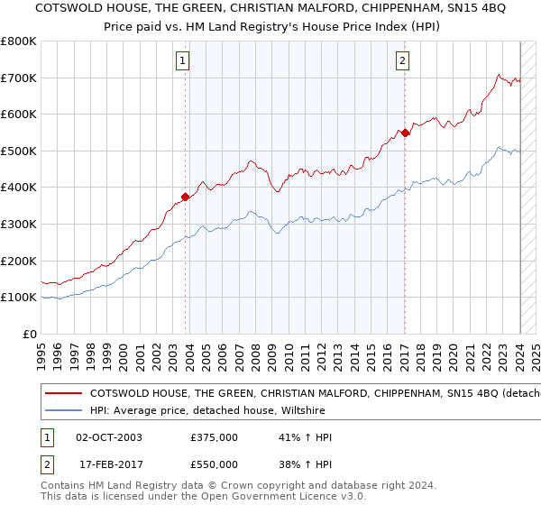 COTSWOLD HOUSE, THE GREEN, CHRISTIAN MALFORD, CHIPPENHAM, SN15 4BQ: Price paid vs HM Land Registry's House Price Index