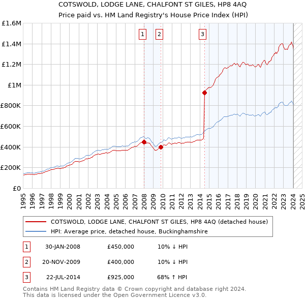 COTSWOLD, LODGE LANE, CHALFONT ST GILES, HP8 4AQ: Price paid vs HM Land Registry's House Price Index