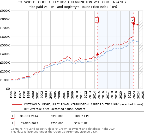 COTSWOLD LODGE, ULLEY ROAD, KENNINGTON, ASHFORD, TN24 9HY: Price paid vs HM Land Registry's House Price Index