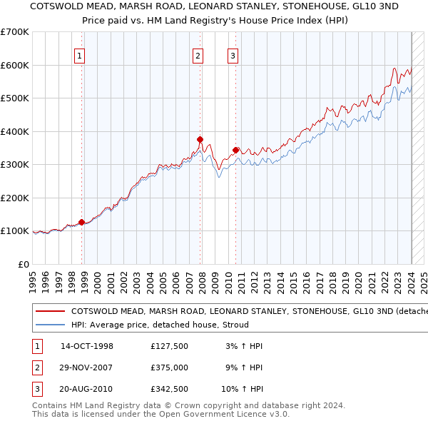 COTSWOLD MEAD, MARSH ROAD, LEONARD STANLEY, STONEHOUSE, GL10 3ND: Price paid vs HM Land Registry's House Price Index