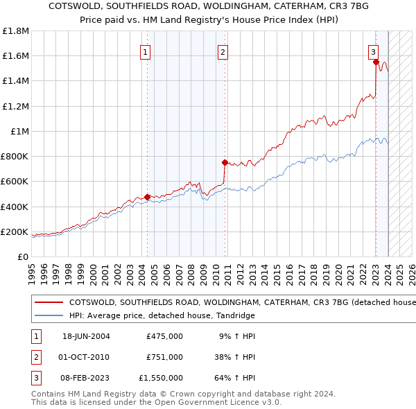 COTSWOLD, SOUTHFIELDS ROAD, WOLDINGHAM, CATERHAM, CR3 7BG: Price paid vs HM Land Registry's House Price Index