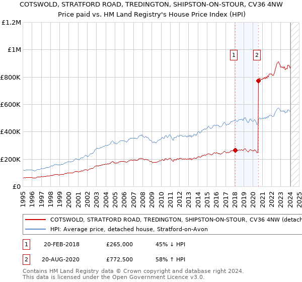 COTSWOLD, STRATFORD ROAD, TREDINGTON, SHIPSTON-ON-STOUR, CV36 4NW: Price paid vs HM Land Registry's House Price Index