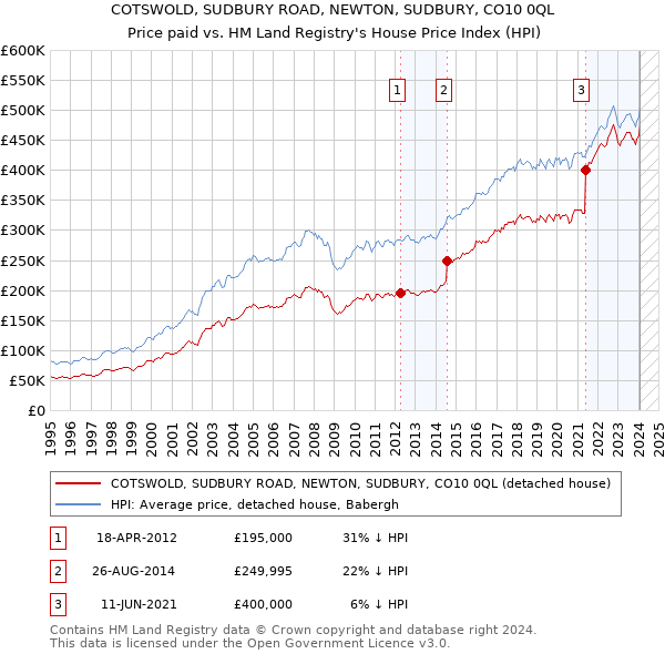 COTSWOLD, SUDBURY ROAD, NEWTON, SUDBURY, CO10 0QL: Price paid vs HM Land Registry's House Price Index