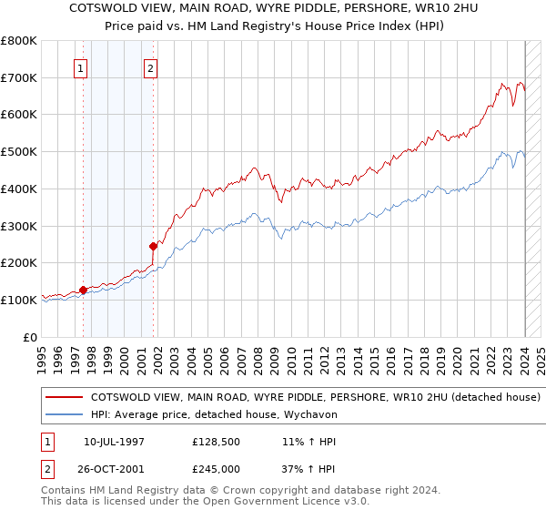 COTSWOLD VIEW, MAIN ROAD, WYRE PIDDLE, PERSHORE, WR10 2HU: Price paid vs HM Land Registry's House Price Index