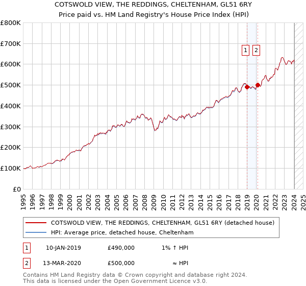 COTSWOLD VIEW, THE REDDINGS, CHELTENHAM, GL51 6RY: Price paid vs HM Land Registry's House Price Index