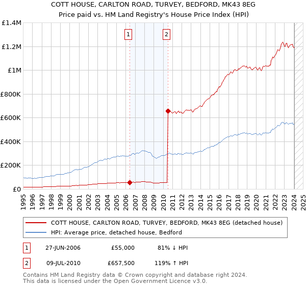 COTT HOUSE, CARLTON ROAD, TURVEY, BEDFORD, MK43 8EG: Price paid vs HM Land Registry's House Price Index