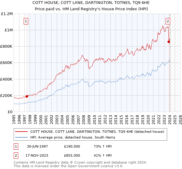 COTT HOUSE, COTT LANE, DARTINGTON, TOTNES, TQ9 6HE: Price paid vs HM Land Registry's House Price Index